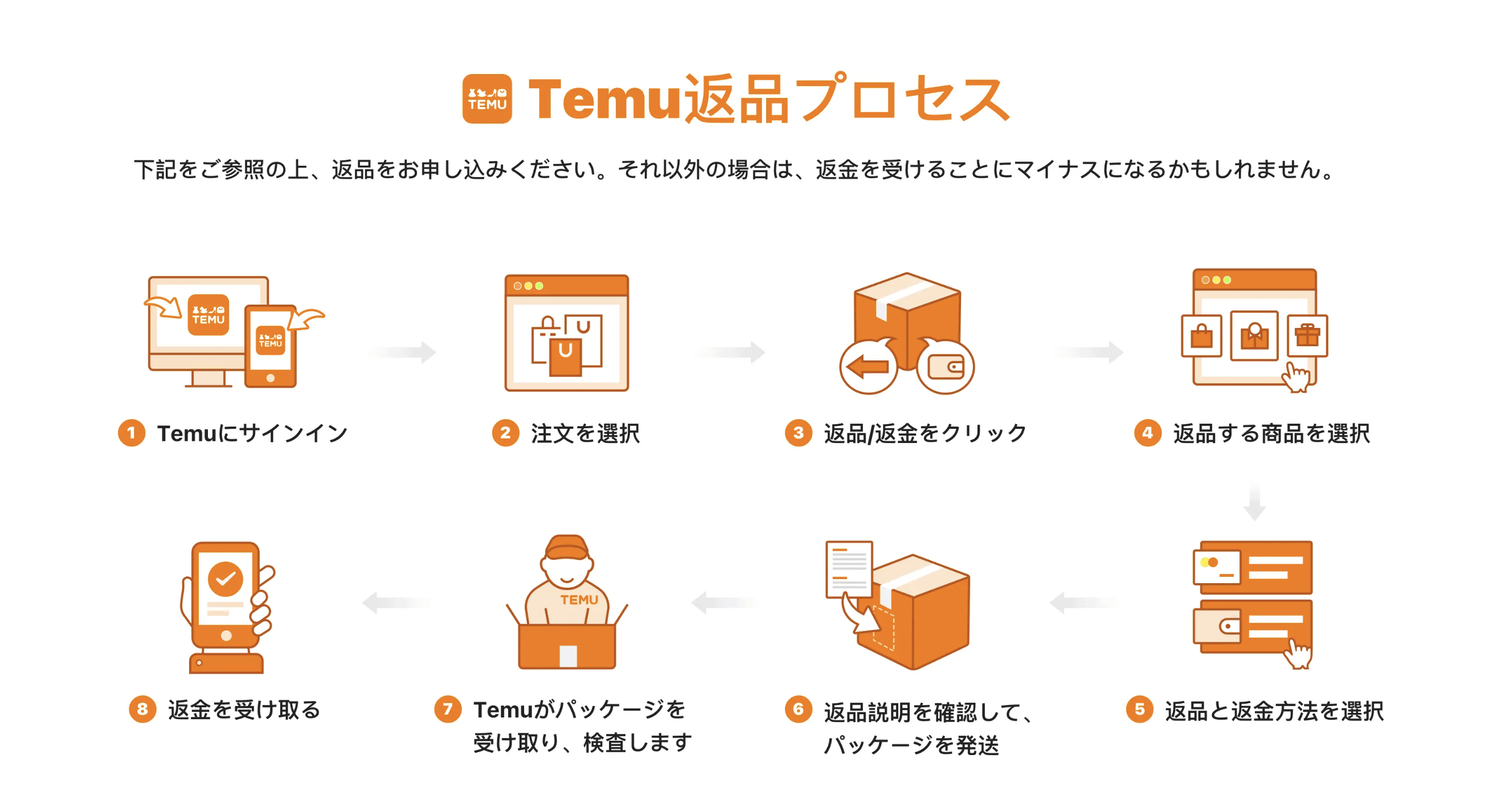 TEMU_テム_ティームー_返品の流れ_返品プロセス_返品の仕方_返品方法